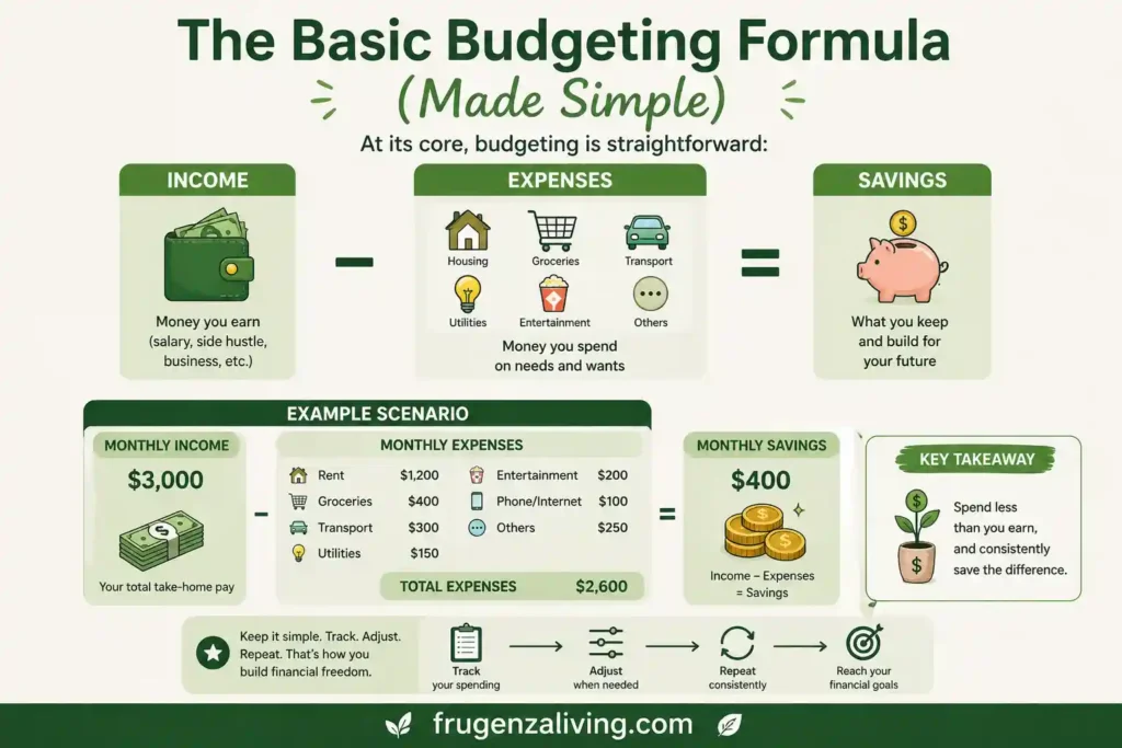 Basic budgeting formula showing income minus expenses equals savings with example scenario