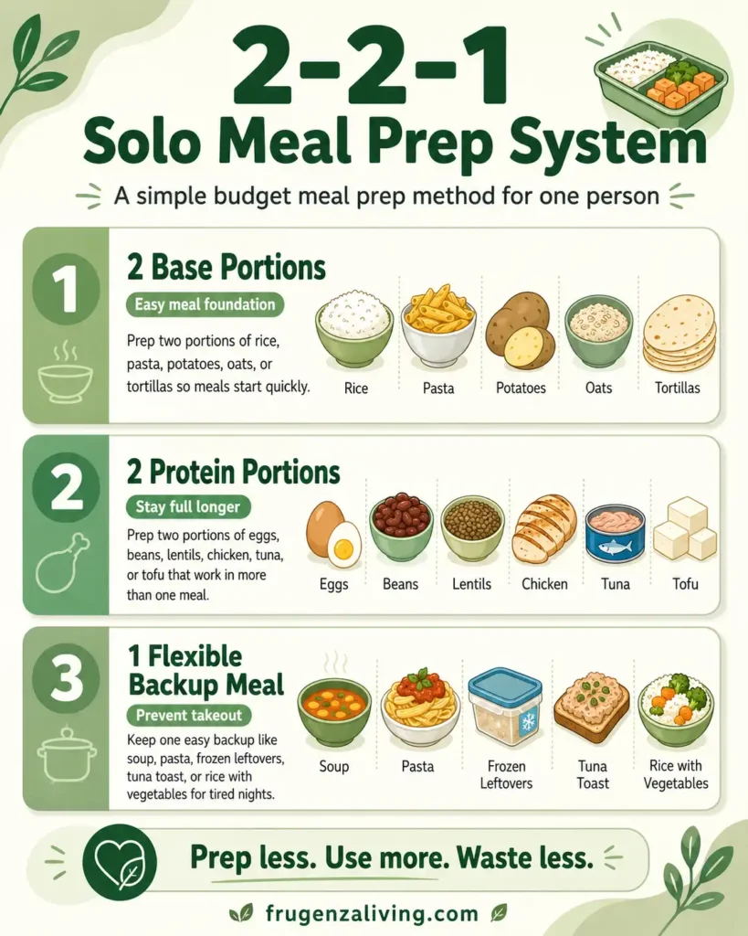 Infographic showing the 2-2-1 solo meal prep system with two base portions, two protein portions, and one flexible backup meal for one person