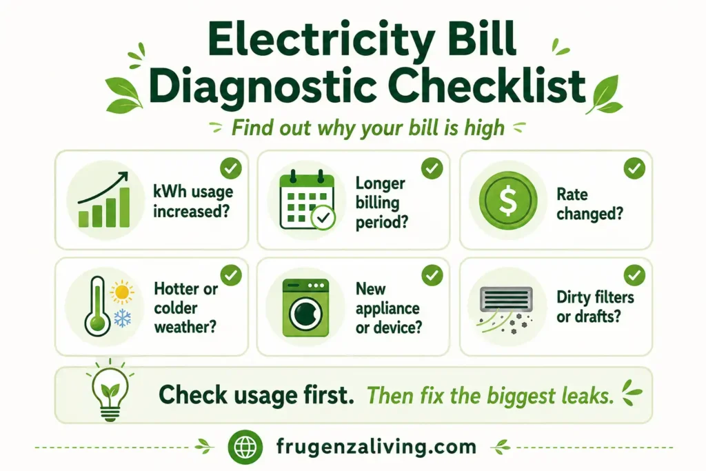 Checklist infographic for finding why an electricity bill is high by checking kWh usage, billing period, rate changes, weather, appliances, filters, and drafts