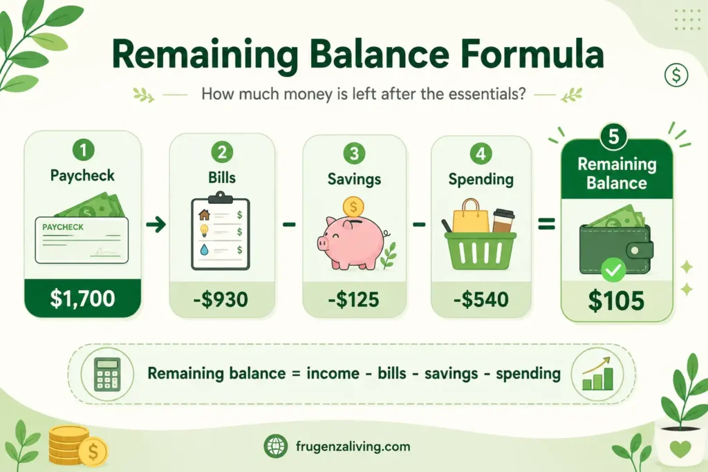 Paycheck budget remaining balance example showing income minus bills, savings, and spending equals leftover money