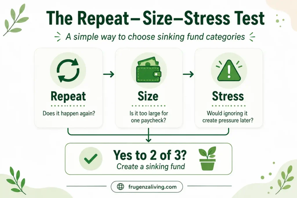 Flowchart showing the Repeat Size Stress Test for choosing sinking fund categories based on repeat expenses, paycheck size, and future stress