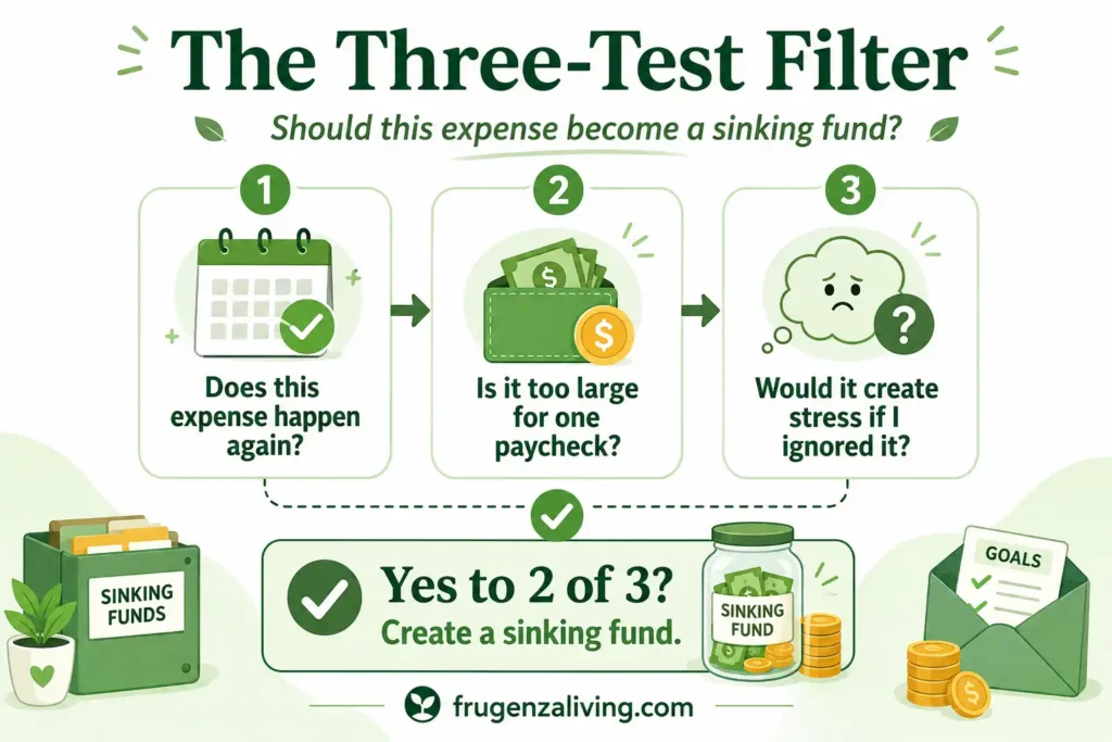 Sinking fund category decision chart showing how to decide if an expense should become a sinking fund