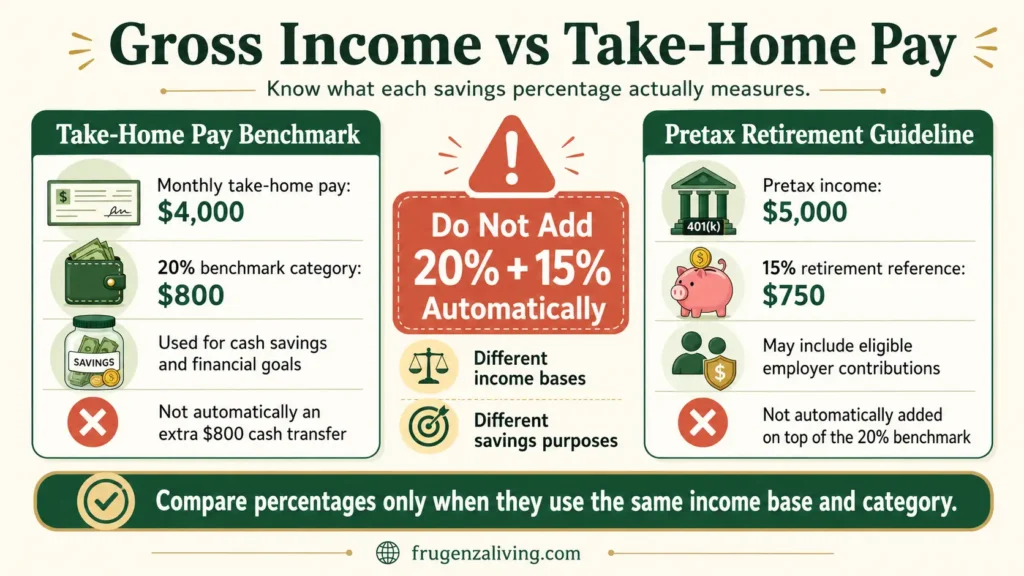 Comparison of gross income and take-home pay when calculating monthly savings percentages