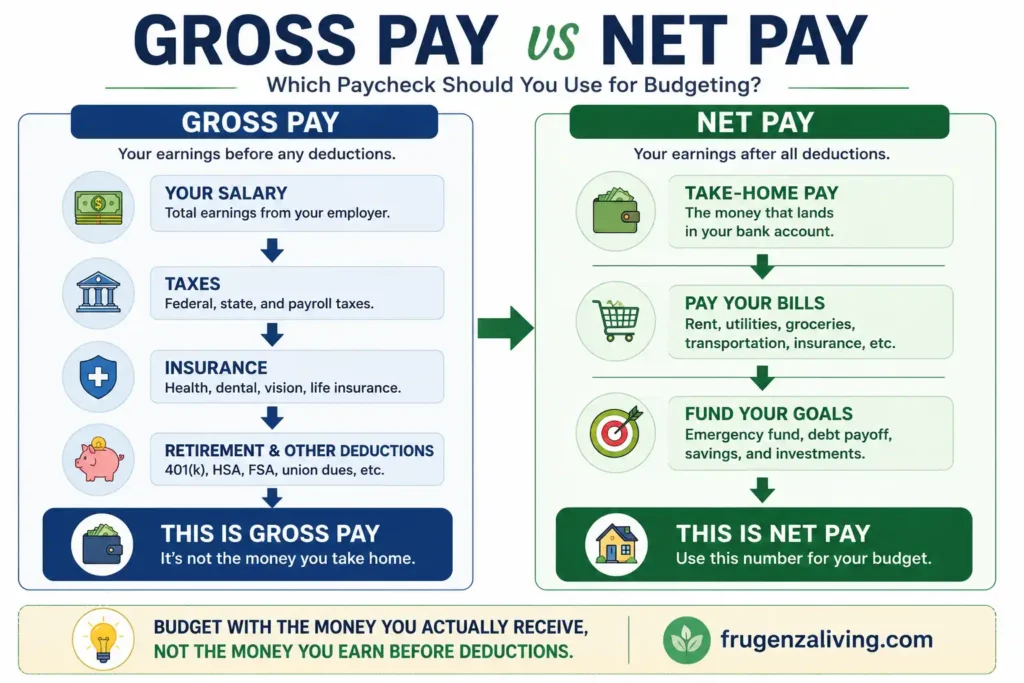 Gross pay vs net pay infographic showing which paycheck number to use for monthly budgeting, including taxes, insurance, retirement deductions, take-home pay, and bills