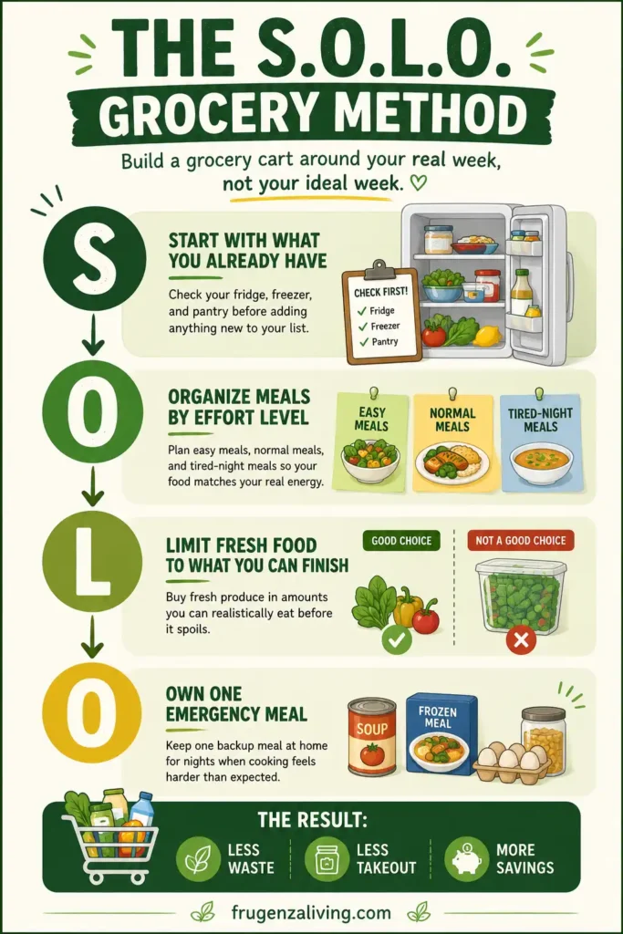 S.O.L.O. Grocery Method infographic explaining how one person can grocery shop on a budget by checking the kitchen, planning by effort level, limiting fresh food, and keeping an emergency meal