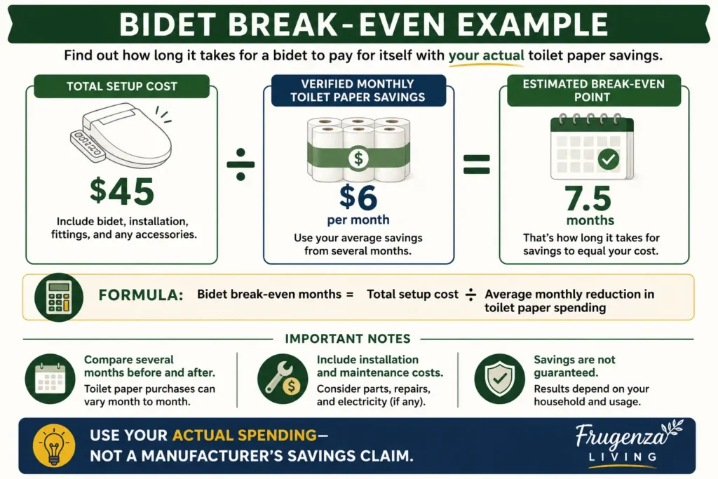 Illustrative bidet break-even calculation using setup cost and average toilet paper savings