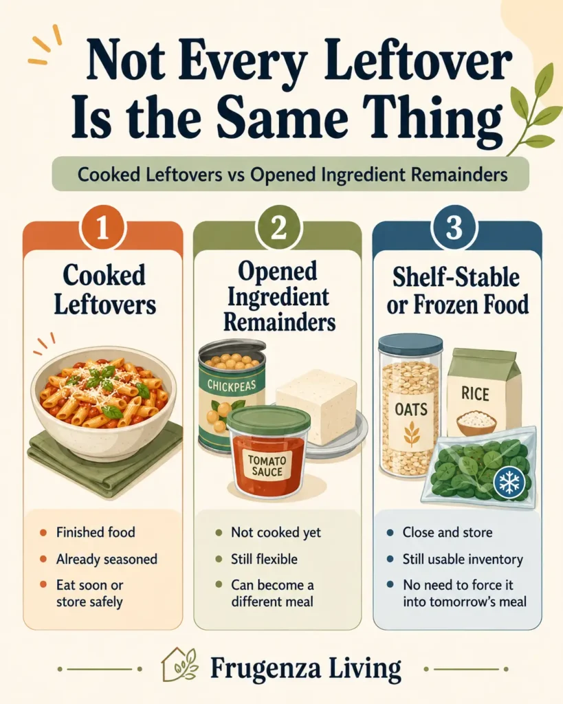Comparison between cooked leftovers, opened ingredient remainders, and shelf-stable or frozen food