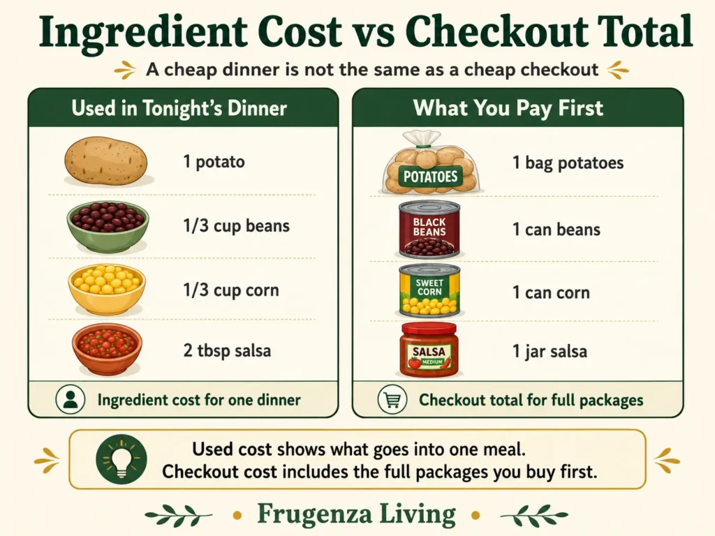 Comparison between ingredients used for one cheap dinner and the full grocery packages paid for at checkout