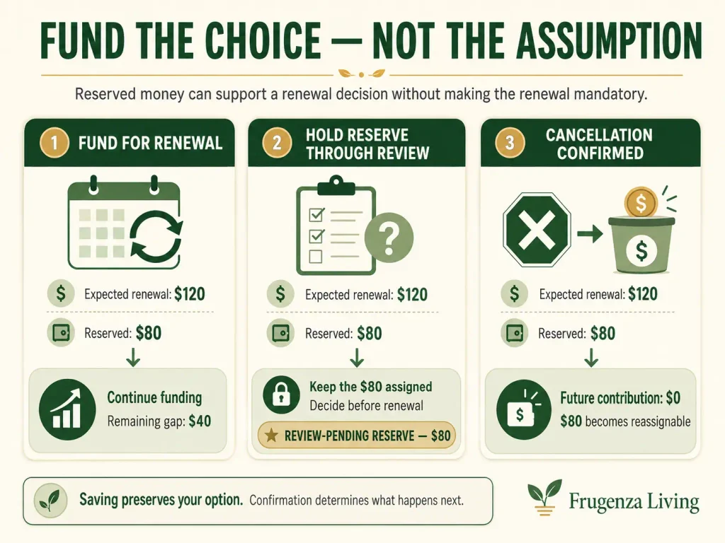 Annual subscription reserve treatment showing fund for renewal, hold reserve through review, and reassign money after confirmed cancellation