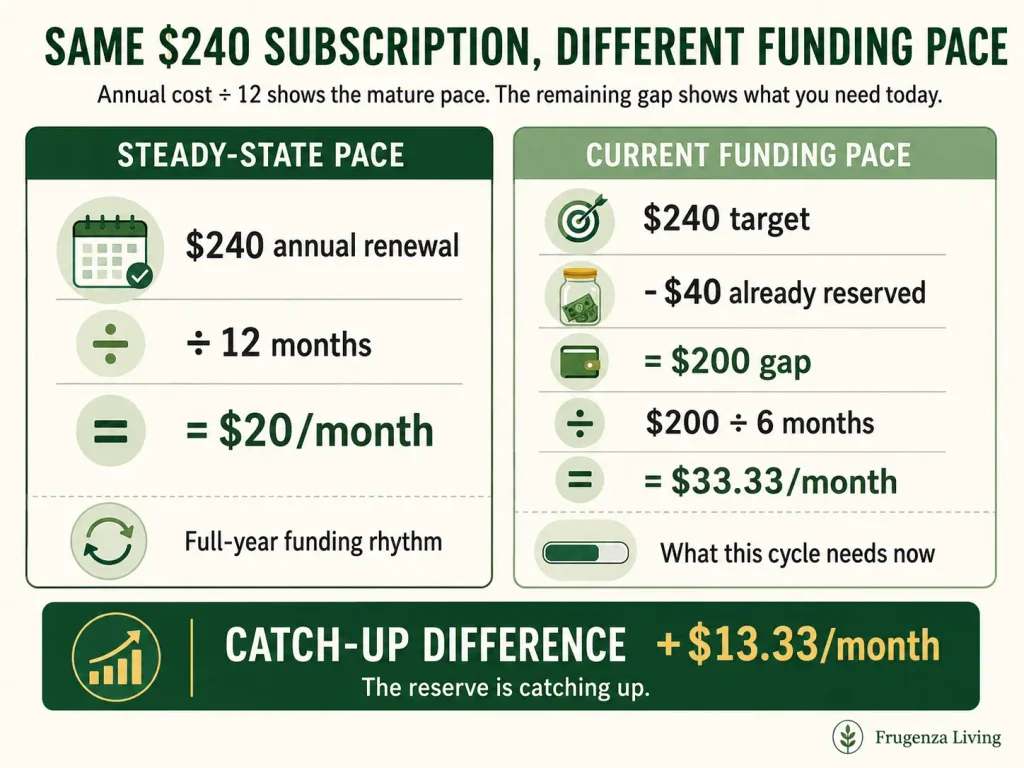 Annual subscription sinking fund comparison showing a $20 steady-state monthly pace versus a $33.33 current funding pace