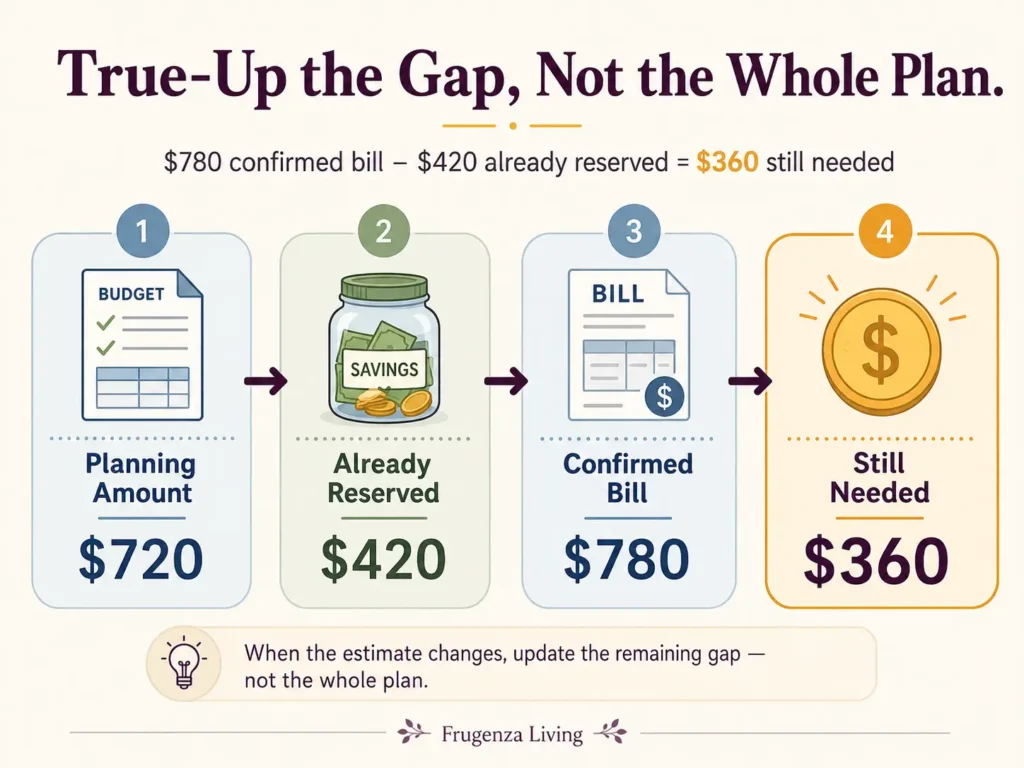Example showing a $780 confirmed irregular bill with $420 already reserved and a $360 remaining funding gap