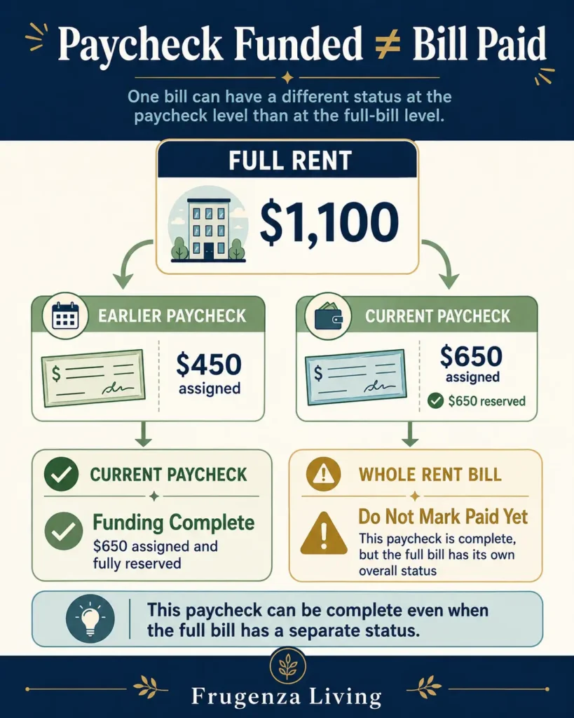 Example showing a $1,100 rent bill split across two paychecks with the current paycheck's $650 assignment fully reserved