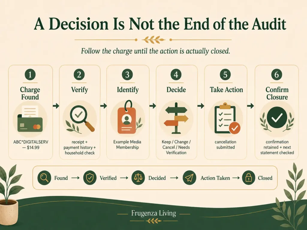 Subscription audit flow from finding an unknown recurring charge through verification, decision, action, and confirmed closure