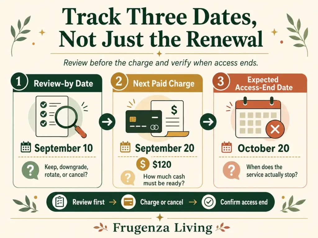 Subscription timeline showing the review-by date, next paid charge date, and expected access-end date
