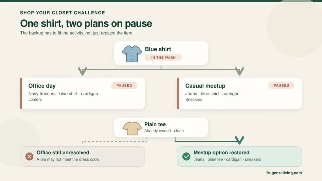 Diagram showing a blue shirt in the wash pausing office and casual meetup outfits; a plain tee restores only the meetup option.